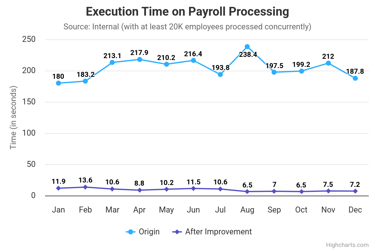 Execution Time on Payrol