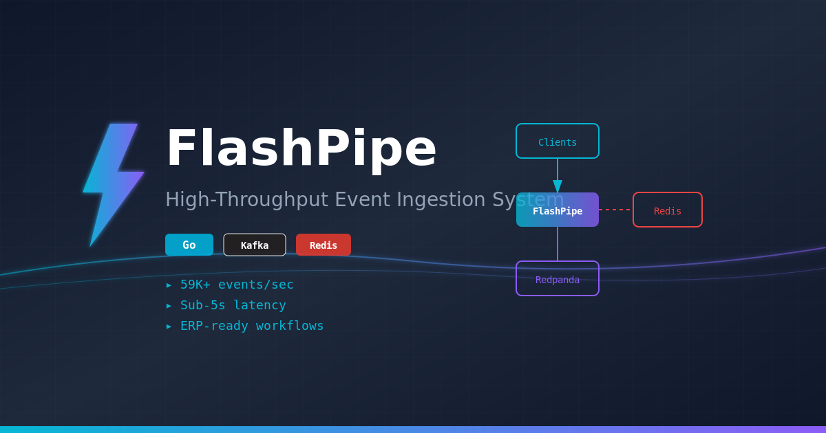 Low-Latency & High-Throughput Ingestion System